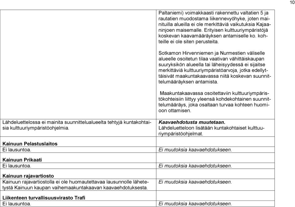 Sotkamon Hirvenniemen ja Nurmestien väliselle alueelle osoitetun tilaa vaativan vähittäiskaupan suuryksikön alueella tai läheisyydessä ei sijaitse merkittäviä kulttuuriympäristöarvoja, jotka