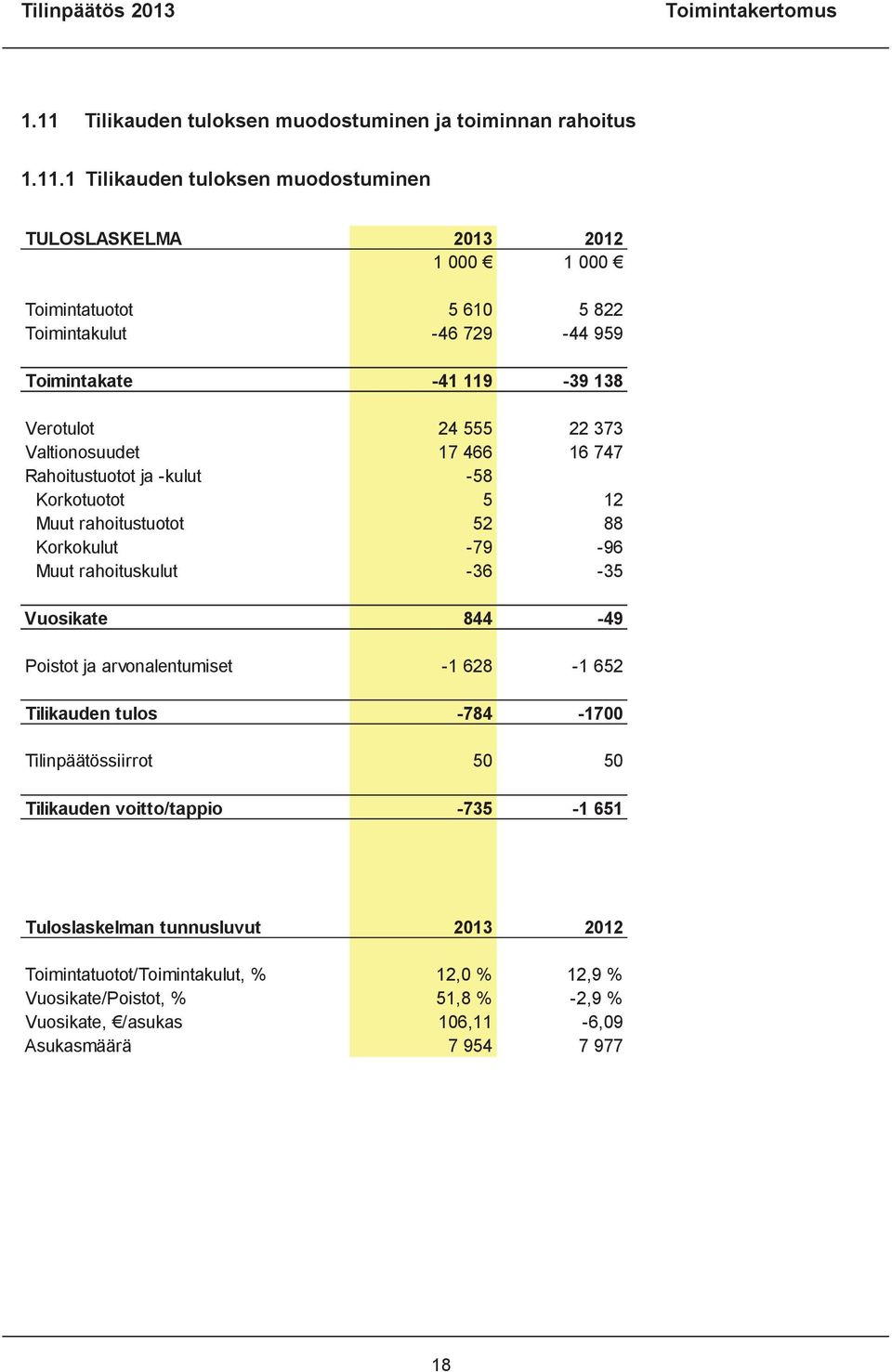 1 Tilikauden tuloksen muodostuminen TULOSLASKELMA 2013 2012 1 000 1 000 Toimintatuotot 5 610 5 822 Toimintakulut -46 729-44 959 Toimintakate -41 119-39 138 Verotulot 24 555 22 373