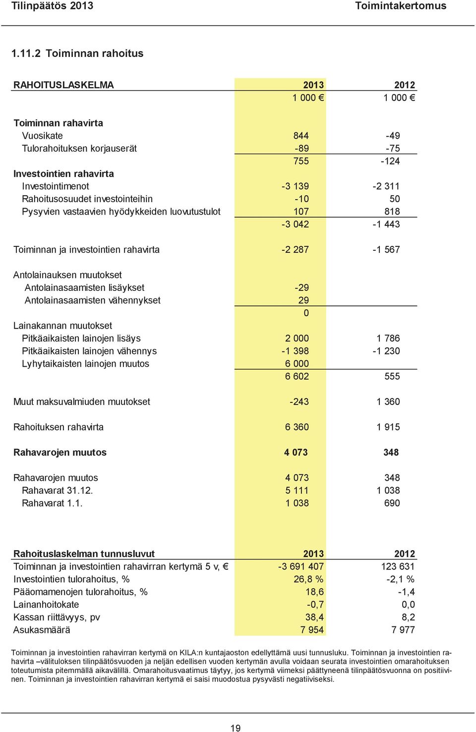 Rahoitusosuudet investointeihin -10 50 Pysyvien vastaavien hyödykkeiden luovutustulot 107 818-3 042-1 443 Toiminnan ja investointien rahavirta -2 287-1 567 Antolainauksen muutokset Antolainasaamisten