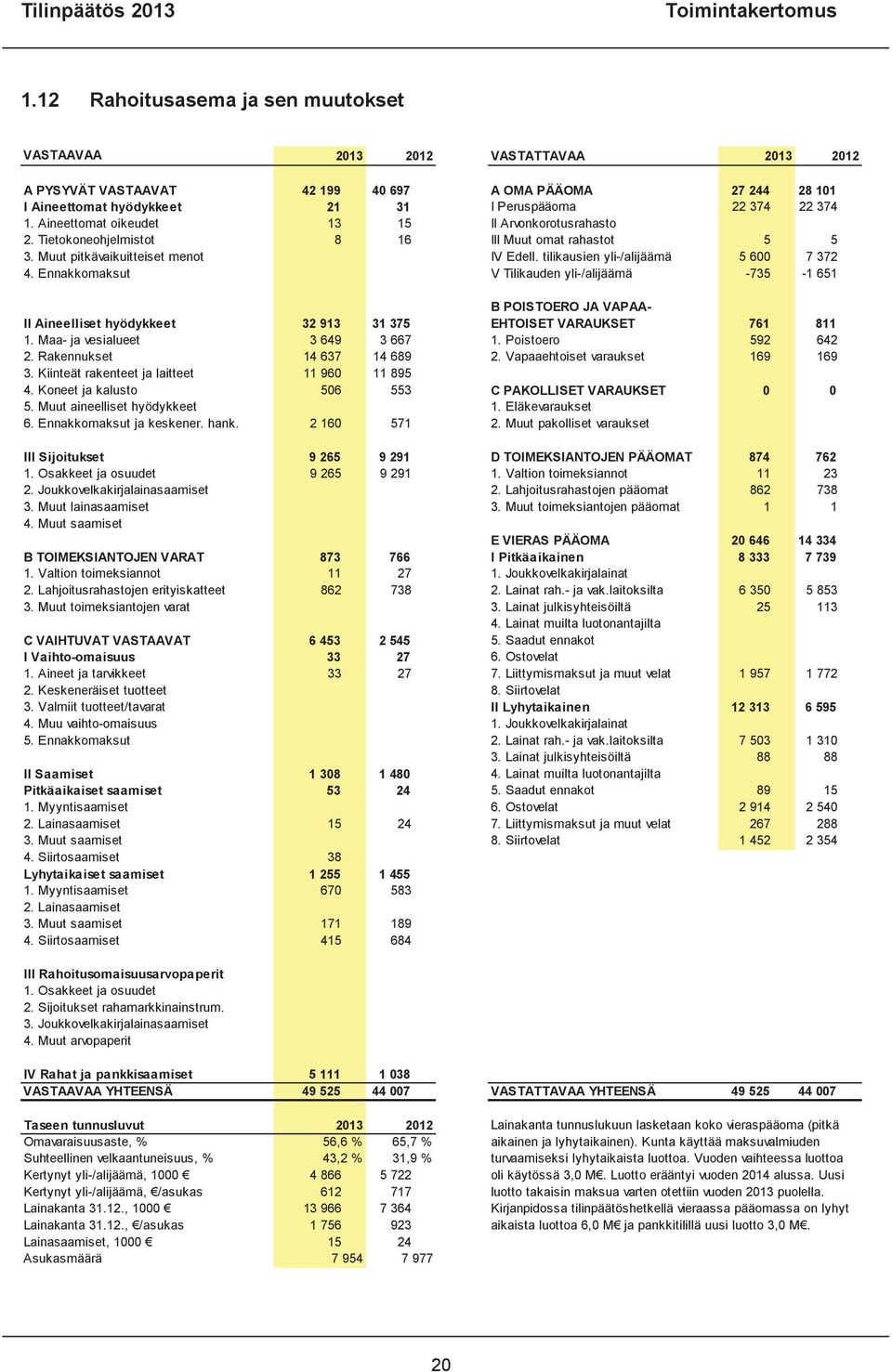 Aineettomat oikeudet 13 15 II Arvonkorotusrahasto 2. Tietokoneohjelmistot 8 16 III Muut omat rahastot 5 5 3. Muut pitkävaikuitteiset menot IV Edell. tilikausien yli-/alijäämä 5 600 7 372 4.