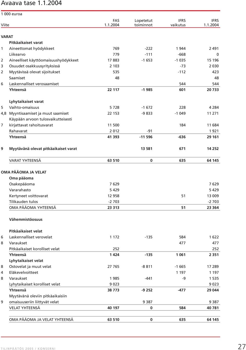 käyttöomaisuushyödykkeet 17 883-1 653-1 035 15 196 3 Osuudet osakkuusyrityksissä 2 103-73 2 030 2 Myytävissä olevat sijoitukset 535-112 423 Saamiset 48 48 6 Laskennalliset verosaamiset 544 544