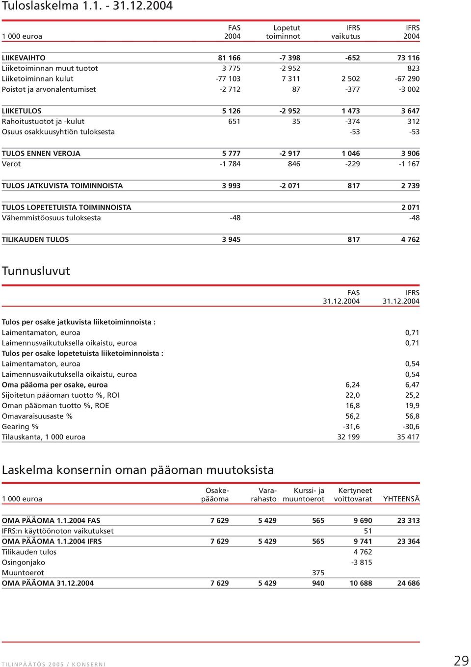 Poistot ja arvonalentumiset -2 712 87-377 -3 002 LIIKETULOS 5 126-2 952 1 473 3 647 Rahoitustuotot ja -kulut 651 35-374 312 Osuus osakkuusyhtiön tuloksesta -53-53 TULOS ENNEN VEROJA 5 777-2 917 1 046