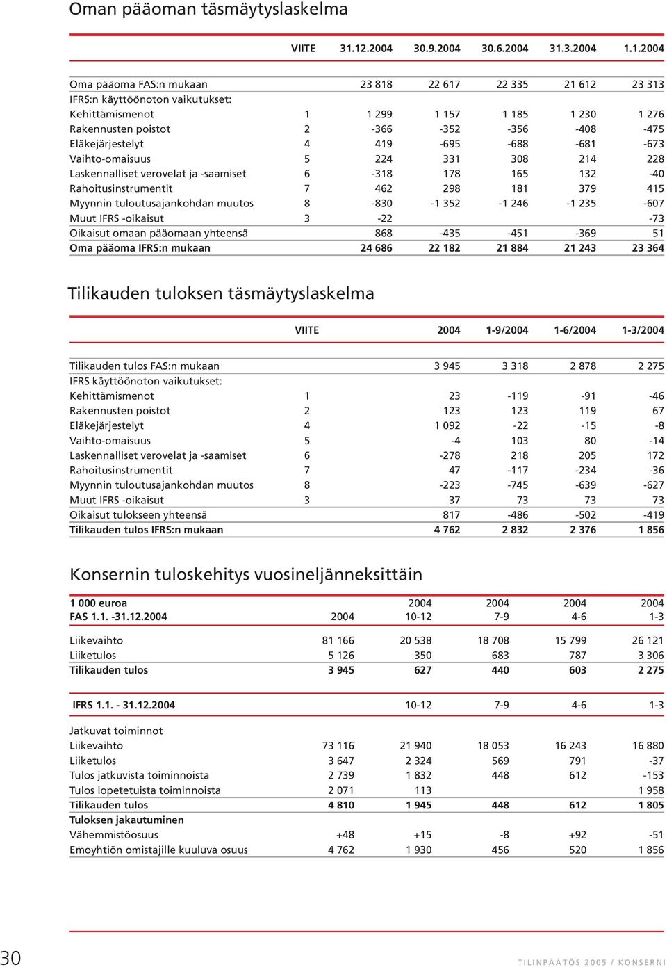 poistot 2-366 -352-356 -408-475 Eläkejärjestelyt 4 419-695 -688-681 -673 Vaihto-omaisuus 5 224 331 308 214 228 Laskennalliset verovelat ja -saamiset 6-318 178 165 132-40 Rahoitusinstrumentit 7 462