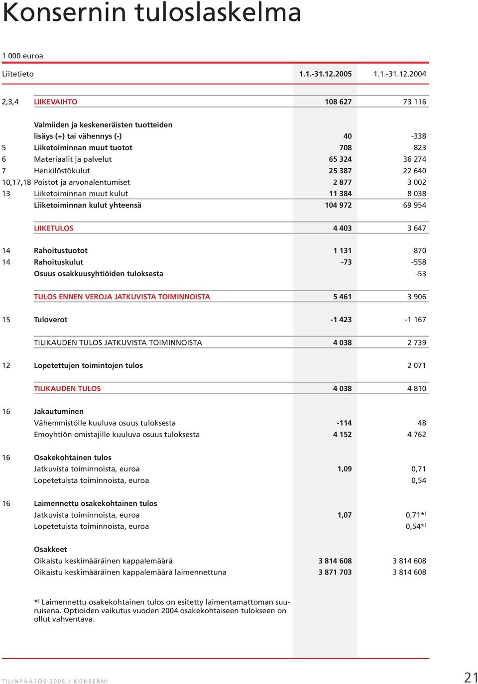 2004 2,3,4 LIIKEVAIHTO 108 627 73 116 Valmiiden ja keskeneräisten tuotteiden lisäys (+) tai vähennys (-) 40-338 5 Liiketoiminnan muut tuotot 708 823 6 Materiaalit ja palvelut 65 324 36 274 7