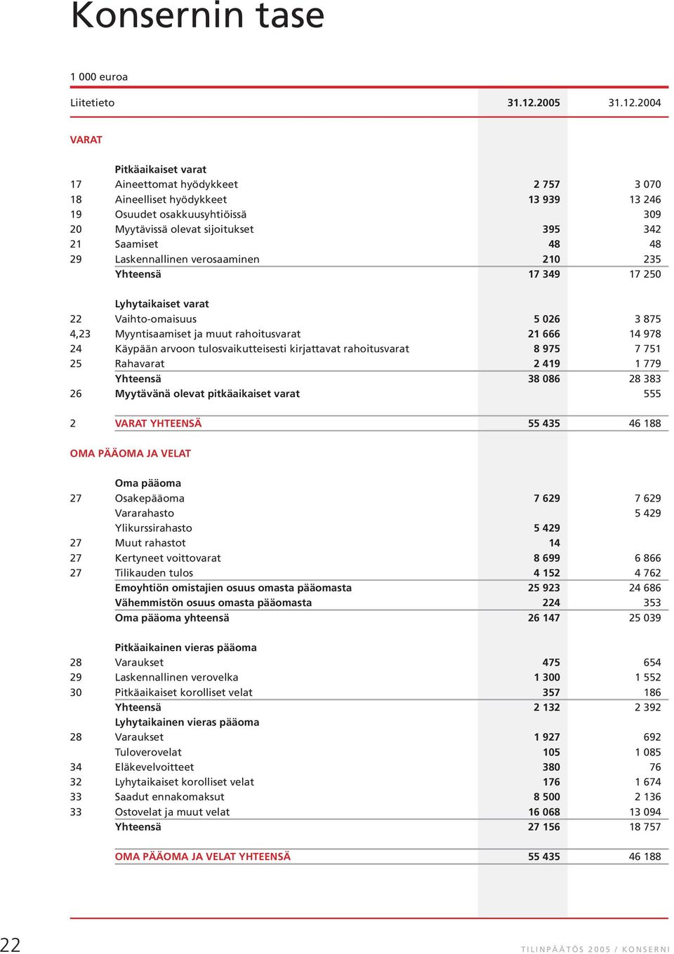 2004 VARAT Pitkäaikaiset varat 17 Aineettomat hyödykkeet 2 757 3 070 18 Aineelliset hyödykkeet 13 939 13 246 19 Osuudet osakkuusyhtiöissä 309 20 Myytävissä olevat sijoitukset 395 342 21 Saamiset 48