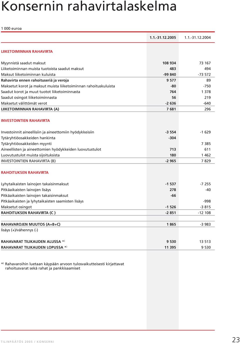 2004 LIIKETOIMINNAN RAHAVIRTA Myynnistä saadut maksut 108 934 73 167 Liiketoiminnan muista tuotoista saadut maksut 483 494 Maksut liiketoiminnan kuluista -99 840-73 572 Rahavirta ennen rahoituseriä