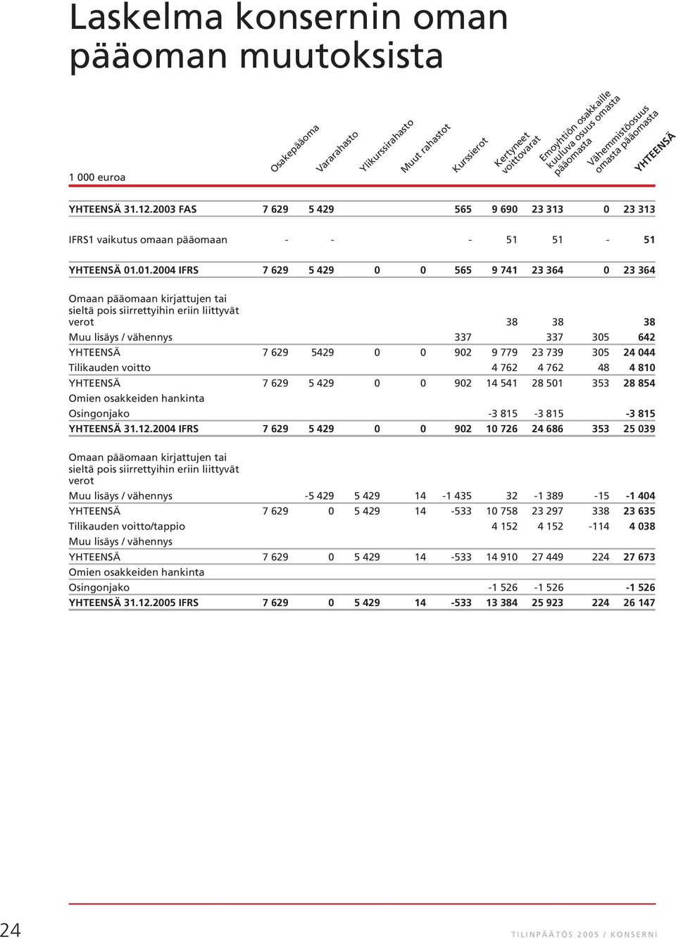 01.2004 IFRS 7 629 5 429 0 0 565 9 741 23 364 0 23 364 Omaan pääomaan kirjattujen tai sieltä pois siirrettyihin eriin liittyvät verot 38 38 38 Muu lisäys / vähennys 337 337 305 642 YHTEENSÄ 7 629