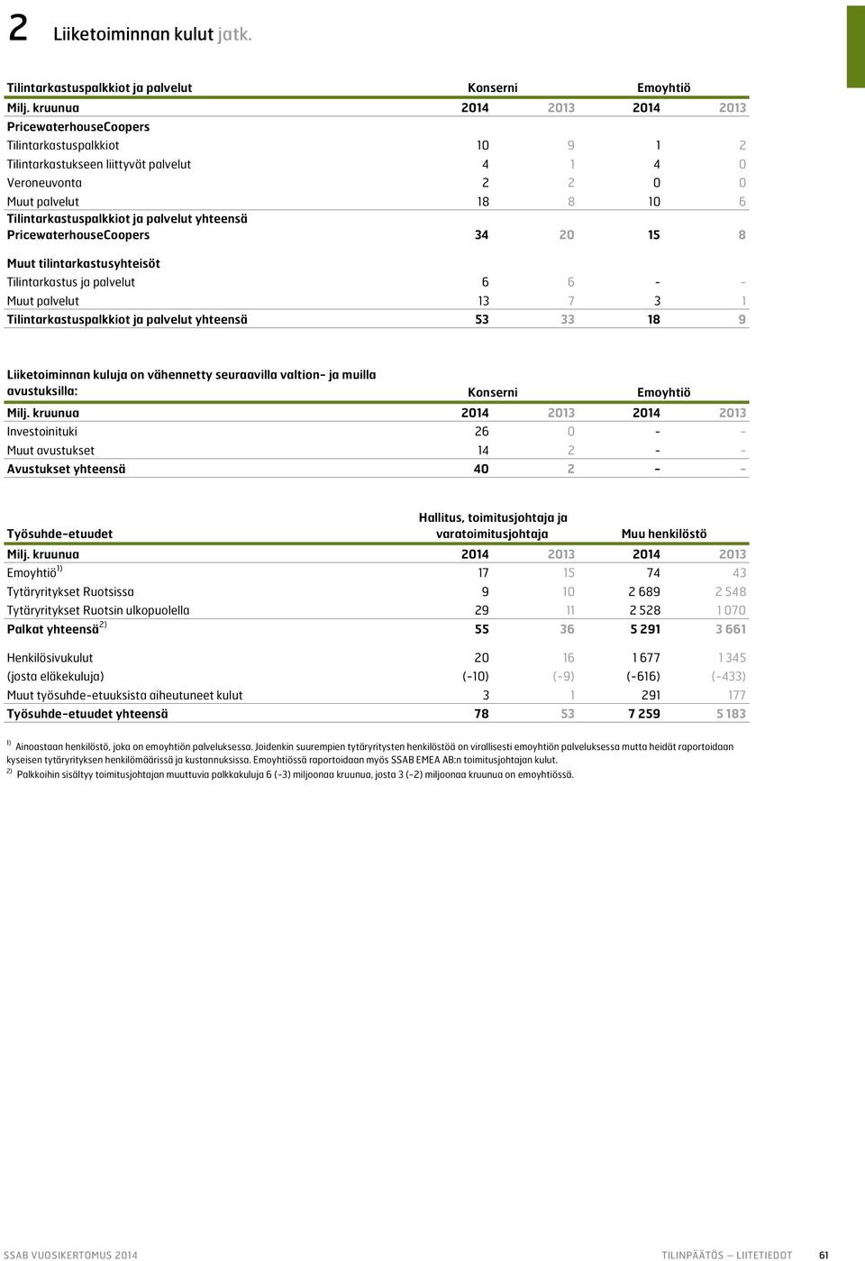 Tilintarkastuspalkkiot ja palvelut yhteensä PricewaterhouseCoopers 34 20 15 8 Muut tilintarkastusyhteisöt Tilintarkastus ja palvelut 6 6 - - Muut palvelut 13 7 3 1 Tilintarkastuspalkkiot ja palvelut