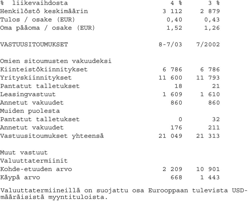 610 Annetut vakuudet 860 860 Muiden puolesta Pantatut talletukset 0 32 Annetut vakuudet 176 211 Vastuusitoumukset yhteensä 21 049 21 313 Muut vastuut