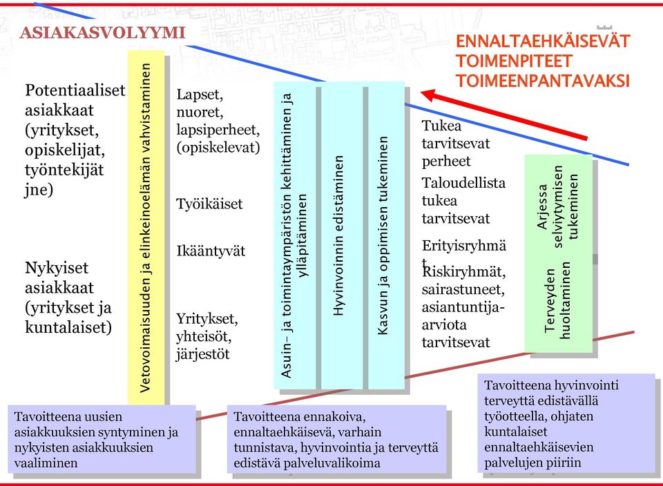 TOIMEENPANTAVAKSI Tukea tarvitsevat perheet Taoudeista tukea tarvitsevat Nykyiset asiakkaat (yritykset ja kuntaaiset) Ikääntyvät Yritykset, yhteisöt, järjestöt Erityisryhmä t Riskiryhmät,