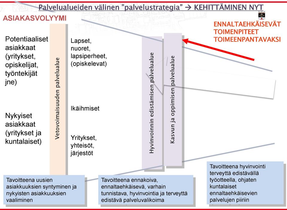 Potentiaaiset asiakkaat (yritykset, opiskeijat, työntekijät jne) Paveuaueiden väinen paveustrategia KEHITTÄMINEN NYT Lapset, nuoret, apsiperheet, (opiskeevat) Työikäiset ENNALTAEHKÄISEVÄT