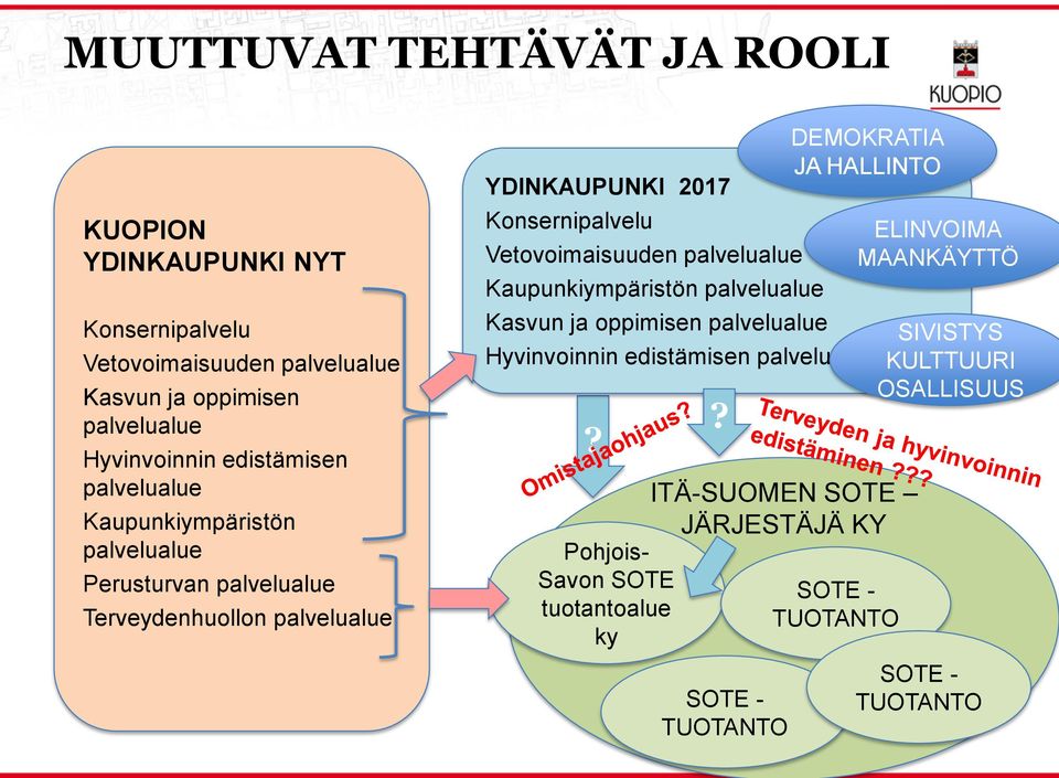 Vetovoimaisuuden paveuaue Kaupunkiympäristön paveuaue Kasvun ja oppimisen paveuaue SIVISTYS Hyvinvoinnin edistämisen paveuaue KULTTUURI