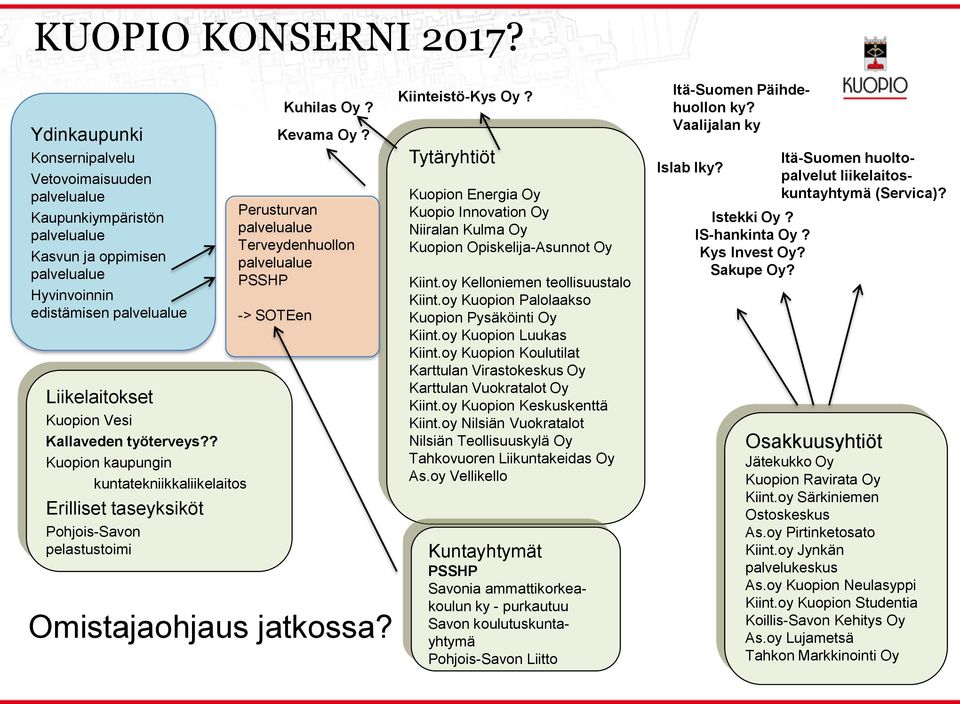 ? Kuopion kaupungin kuntatekniikkaiikeaitos Eriiset taseyksiköt Pohjois-Savon peastustoimi Kuhias Oy? Kevama Oy? Perusturvan paveuaue Terveydenhuoon paveuaue PSSHP -> SOTEen Omistajaohjaus jatkossa?