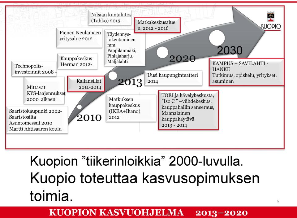 Pappianmäki, Pihajaharju, Majaahti 2013 Matkuksen kauppakeskus (IKEA+Ikano) 20122012 Matkakeskusaue n.