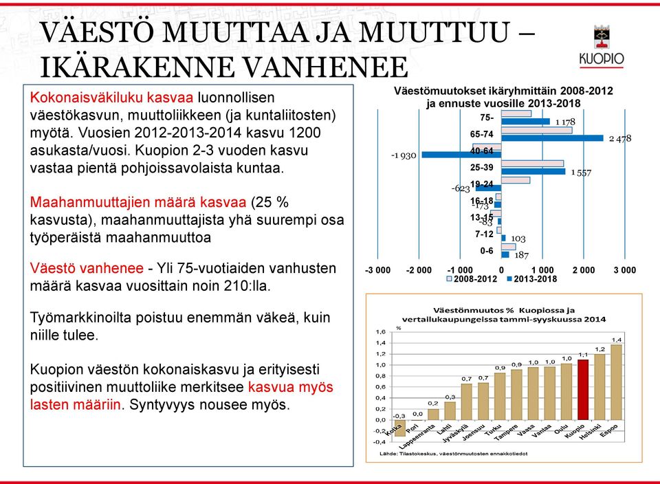 Maahanmuuttajien määrä kasvaa (25 % kasvusta), maahanmuuttajista yhä suurempi osa työperäistä maahanmuuttoa Väestö vanhenee - Yi 75-vuotiaiden vanhusten määrä kasvaa vuosittain noin 210:a.