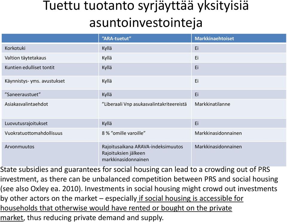 Markkinasidonnainen Arvonmuutos Rajoitusaikana ARAVA-indeksimuutos Rajoituksien jälkeen markkinasidonnainen Markkinasidonnainen State subsidies and guarantees for social housing can lead to a