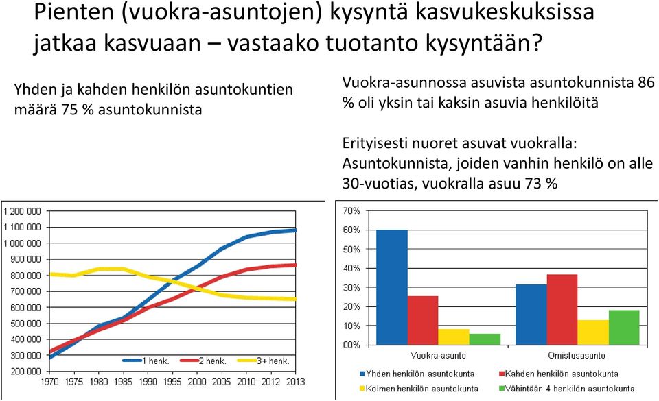 Yhden ja kahden henkilön asuntokuntien määrä 75 % asuntokunnista Vuokra-asunnossa asuvista