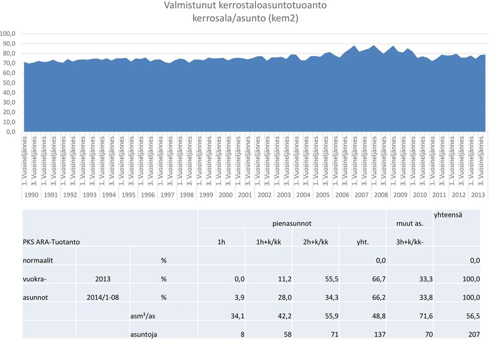 pienasunnot muut as. yhteensä PKS ARA-Tuotanto 1h 1h+k/kk 2h+k/kk yht.