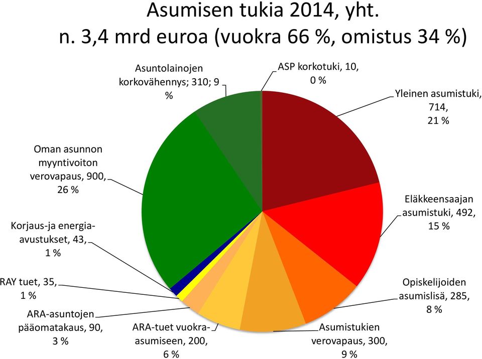 Yleinen asumistuki, 714, 21 % Oman asunnon myyntivoiton verovapaus, 900, 26 % Korjaus-ja energiaavustukset,