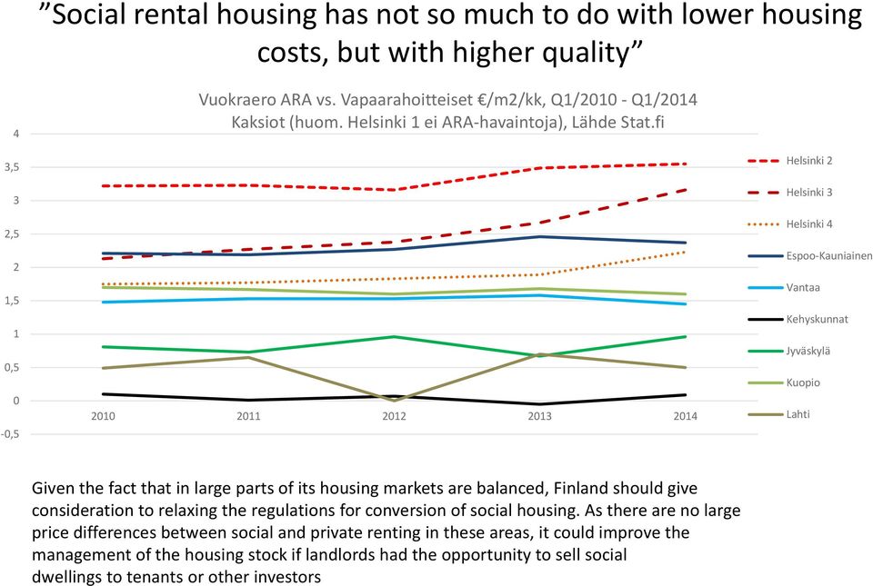 fi 3,5 3 2,5 2 1,5 1 0,5 0-0,5 2010 2011 2012 2013 2014 Helsinki 2 Helsinki 3 Helsinki 4 Espoo-Kauniainen Vantaa Kehyskunnat Jyväskylä Kuopio Lahti Given the fact that in large parts of its