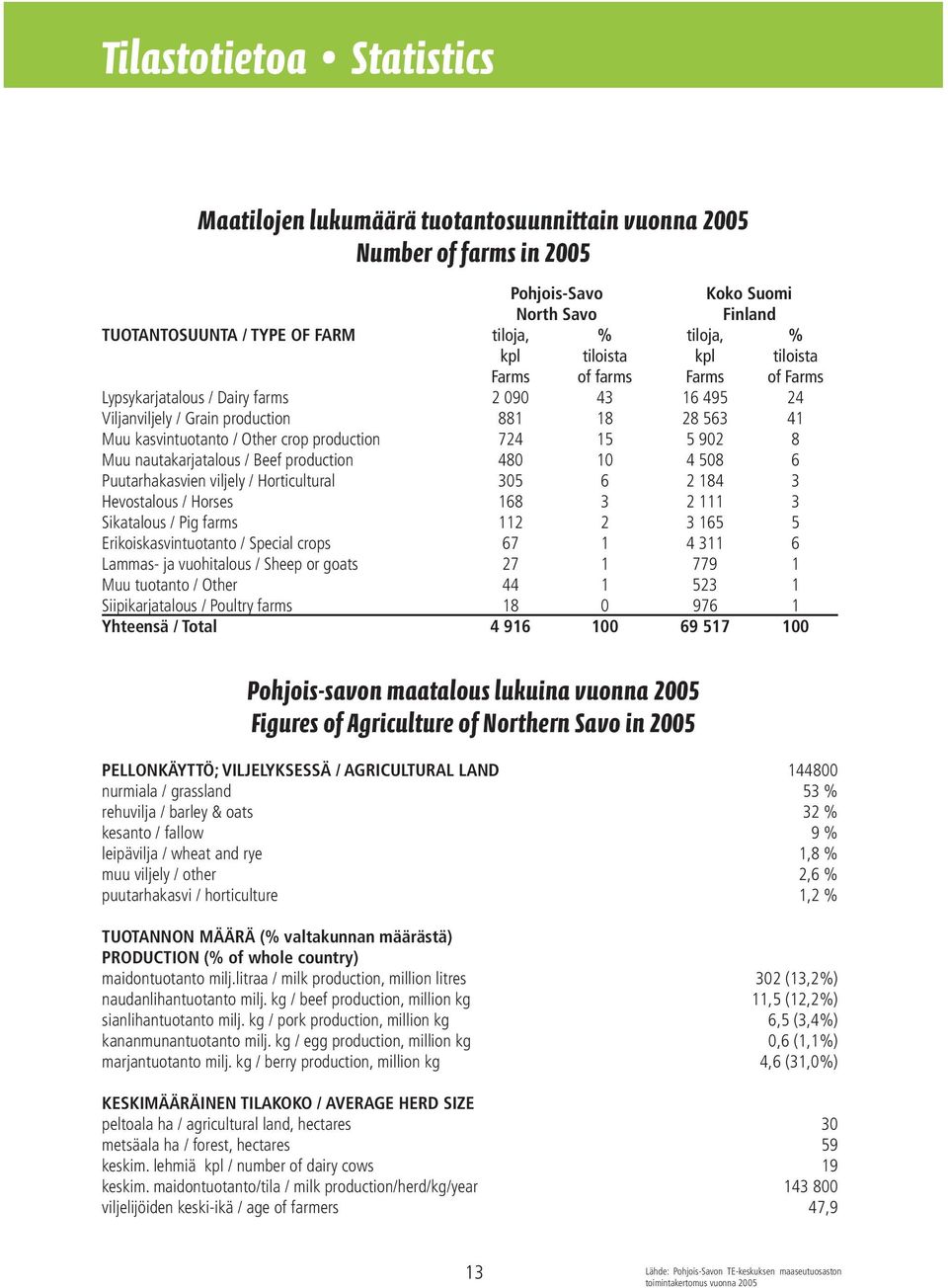 15 5 902 8 Muu nautakarjatalous / Beef production 480 10 4 508 6 Puutarhakasvien viljely / Horticultural 305 6 2 184 3 Hevostalous / Horses 168 3 2 111 3 Sikatalous / Pig farms 112 2 3 165 5