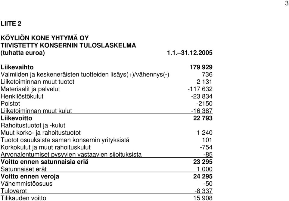 -23 834 Poistot -2150 Liiketoiminnan muut kulut -16 387 Liikevoitto 22 793 Rahoitustuotot ja -kulut Muut korko- ja rahoitustuotot 1 240 Tuotot osuuksista saman konsernin