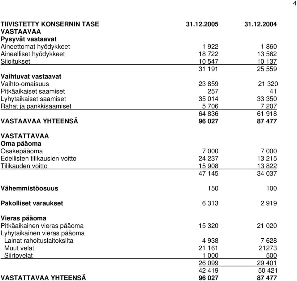 2004 VASTAAVAA Pysyvät vastaavat Aineettomat hyödykkeet 1 922 1 860 Aineelliset hyödykkeet 18 722 13 562 Sijoitukset 10 547 10 137 31 191 25 559 Vaihtuvat vastaavat Vaihto-omaisuus 23 859 21 320