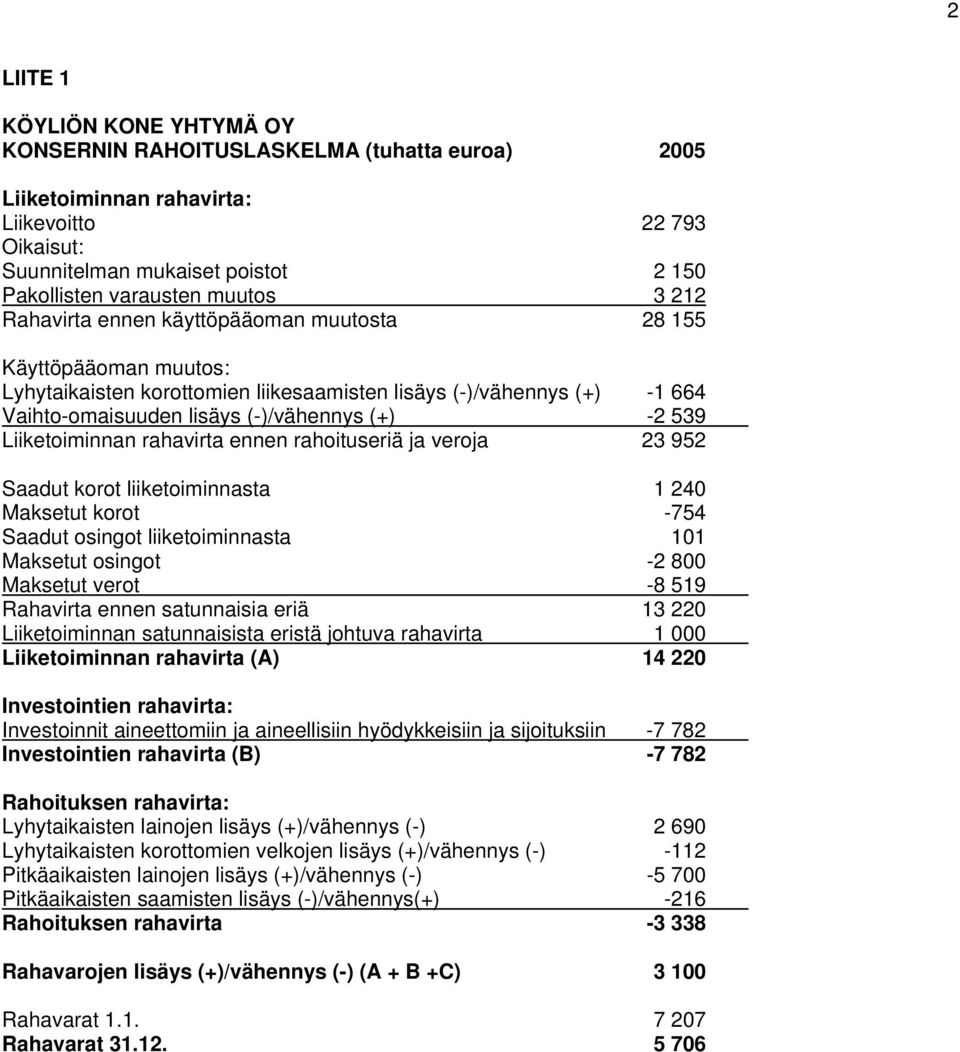 539 Liiketoiminnan rahavirta ennen rahoituseriä ja veroja 23 952 Saadut korot liiketoiminnasta 1 240 Maksetut korot -754 Saadut osingot liiketoiminnasta 101 Maksetut osingot -2 800 Maksetut verot -8