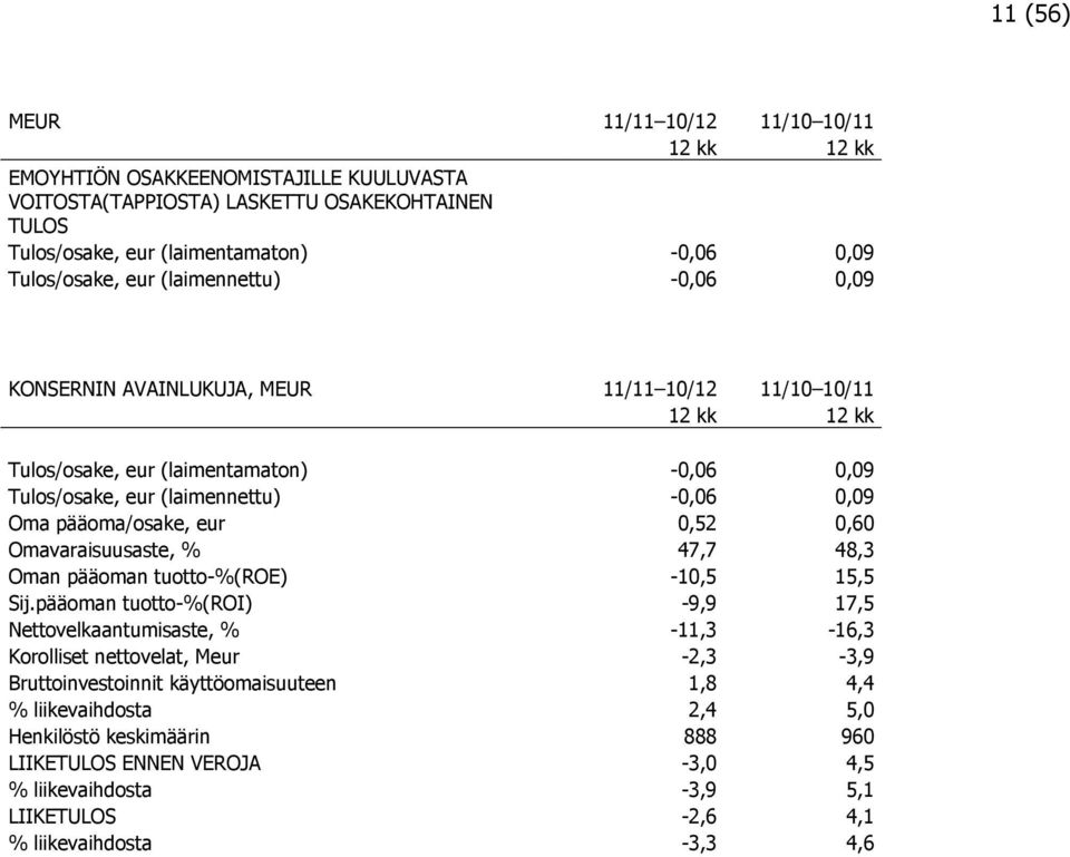 eur 0,52 0,60 Omavaraisuusaste, % 47,7 48,3 Oman pääoman tuotto-%(roe) -10,5 15,5 Sij.