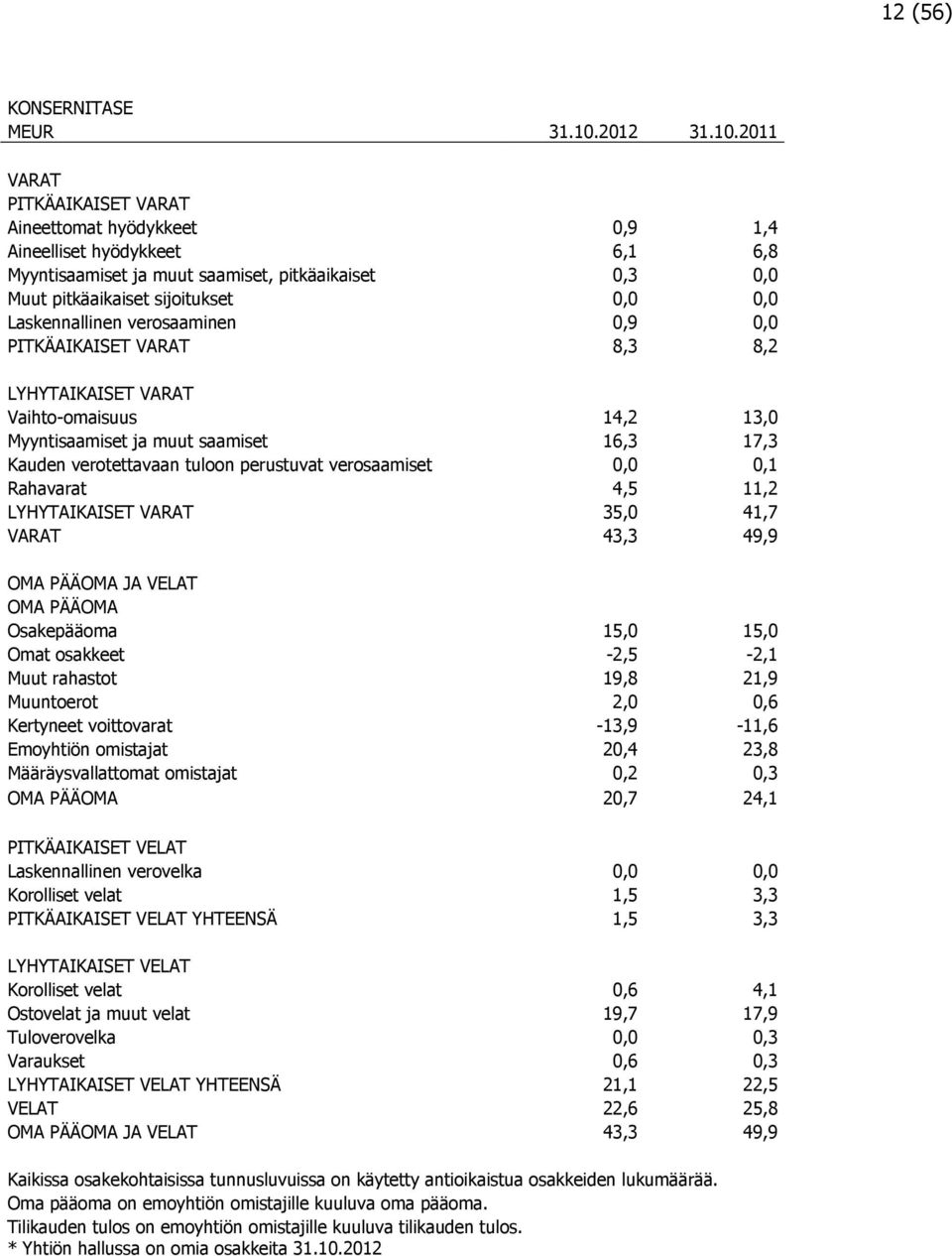 2011 VARAT PITKÄAIKAISET VARAT Aineettomat hyödykkeet 0,9 1,4 Aineelliset hyödykkeet 6,1 6,8 Myyntisaamiset ja muut saamiset, pitkäaikaiset 0,3 0,0 Muut pitkäaikaiset sijoitukset 0,0 0,0