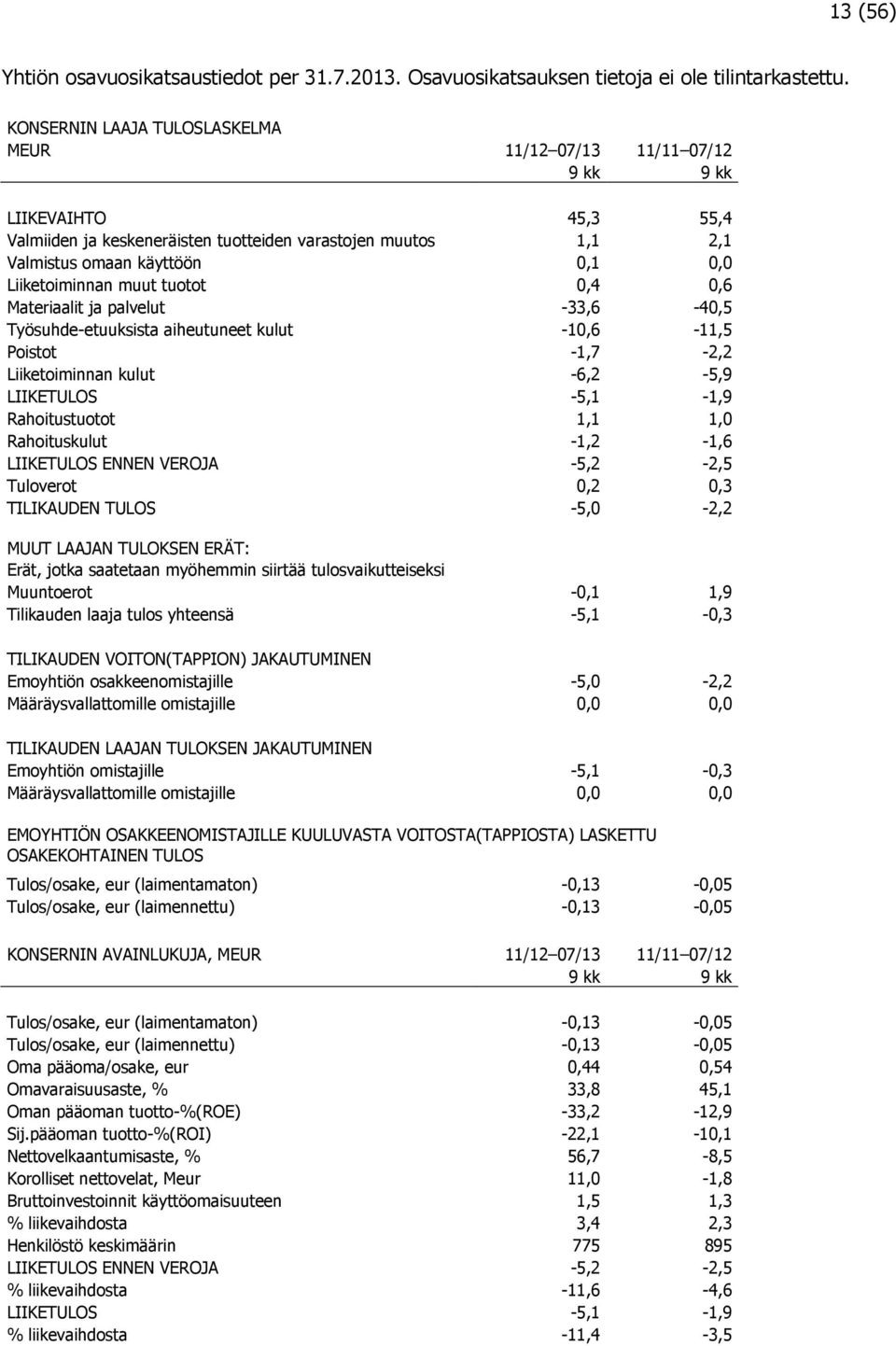 Liiketoiminnan muut tuotot 0,4 0,6 Materiaalit ja palvelut -33,6-40,5 Työsuhde-etuuksista aiheutuneet kulut -10,6-11,5 Poistot -1,7-2,2 Liiketoiminnan kulut -6,2-5,9 LIIKETULOS -5,1-1,9