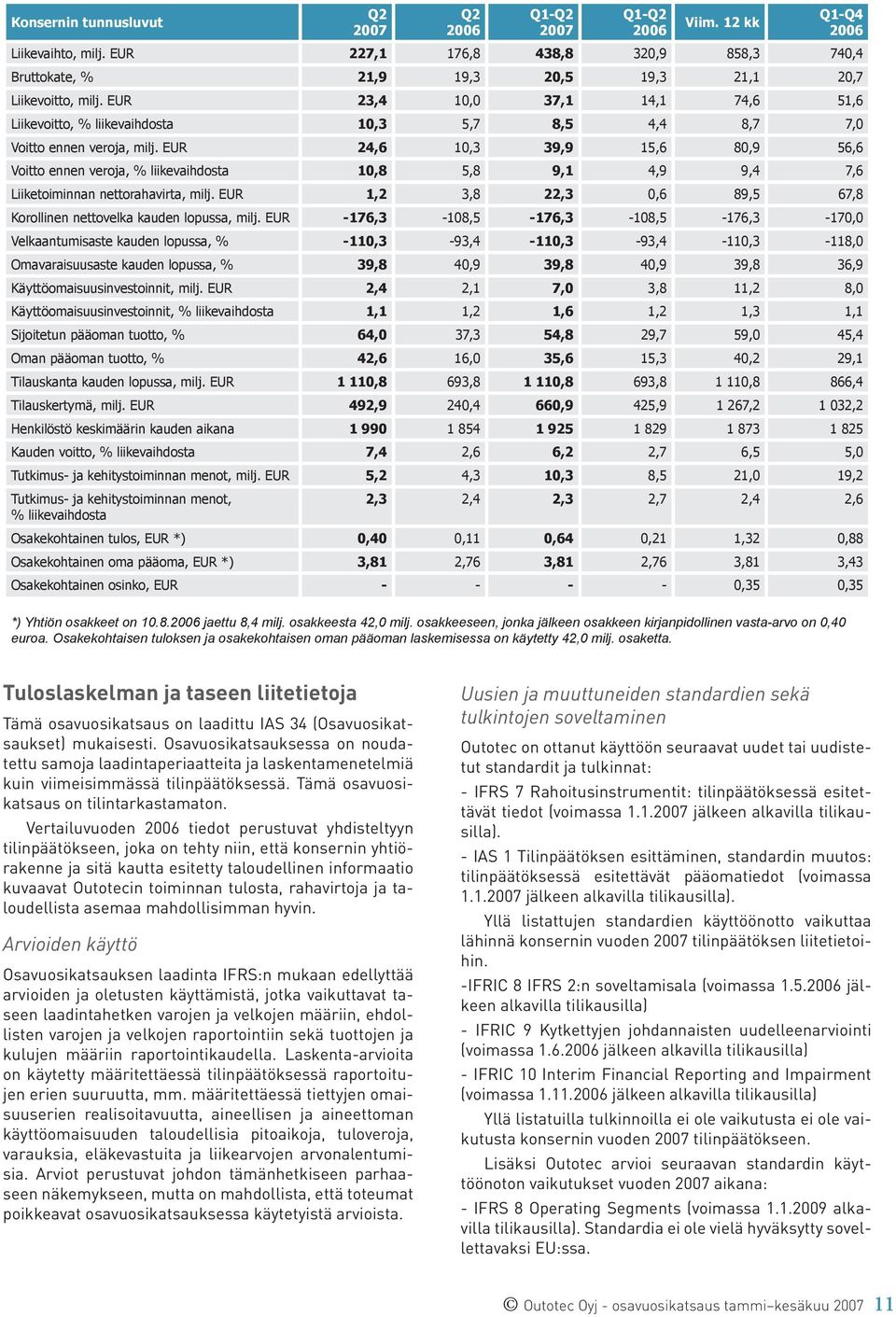 EUR 24,6 10,3 39,9 15,6 80,9 56,6 Voitto ennen veroja, % liikevaihdosta 10,8 5,8 9,1 4,9 9,4 7,6 Liiketoiminnan nettorahavirta, milj.