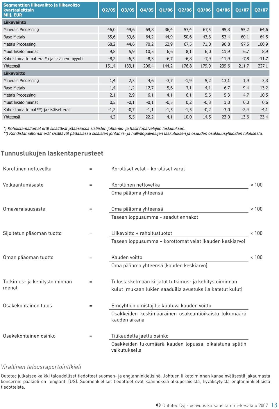 myynti -8,2-6,5-8,3-6,7-6,8-7,9-11,9-7,8-11,7 Yhteensä 151,4 133,1 206,4 144,2 176,8 179,9 239,6 211,7 227,1 Liikevoitto Minerals Processing 1,4 2,3 4,6-3,7-1,9 5,2 13,1 1,9 3,3 Base Metals 1,4 1,2