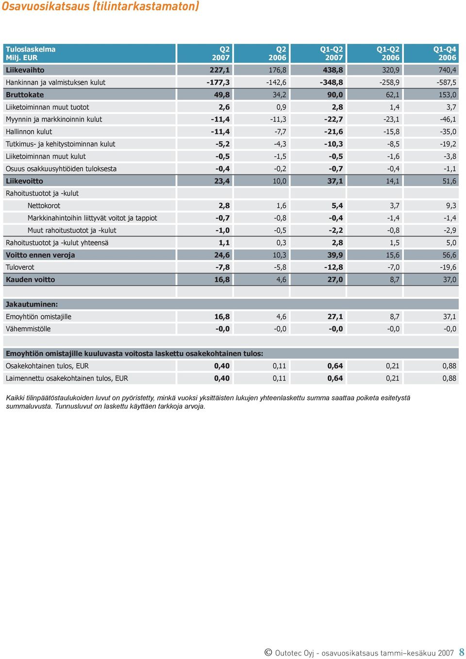 -5,2-4,3-10,3-8,5-19,2 Liiketoiminnan muut kulut -0,5-1,5-0,5-1,6-3,8 Osuus osakkuusyhtiöiden tuloksesta -0,4-0,2-0,7-0,4-1,1 Liikevoitto 23,4 10,0 37,1 14,1 51,6 Rahoitustuotot ja -kulut Nettokorot