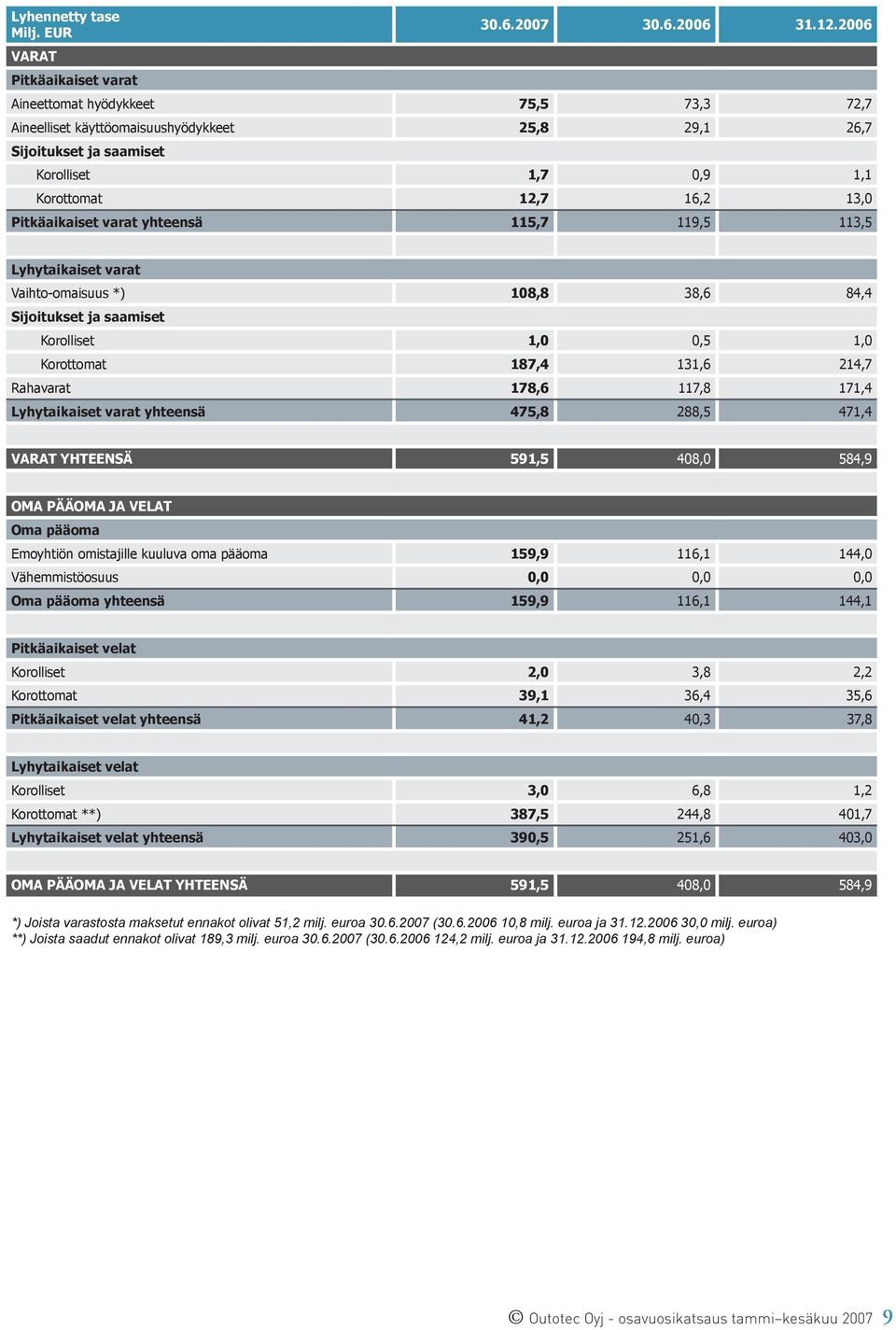 119,5 113,5 Lyhytaikaiset varat Vaihto-omaisuus *) 108,8 38,6 84,4 Sijoitukset ja saamiset Korolliset 1,0 0,5 1,0 Korottomat 187,4 131,6 214,7 Rahavarat 178,6 117,8 171,4 Lyhytaikaiset varat yhteensä