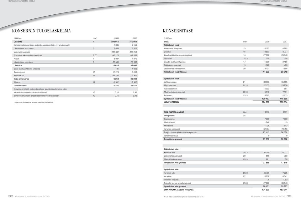 7-5 037-4 270 Liiketoiminnan muut kulut 6-33 586-30 398 Liikevoitto 13 628 37 080 Osuus osakkuusyhtiöiden tuloksista 91 1 002 Rahoitustuotot 10 15 279 6 203 Rahoituskulut 11-22 740-7 901 Voitto ennen