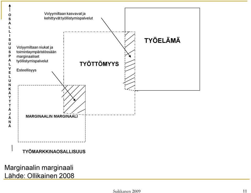 kasvavat ja kehittyvät työllistymispalvelut MARGINAALIN MARGINAALI TYÖTTÖMYYS