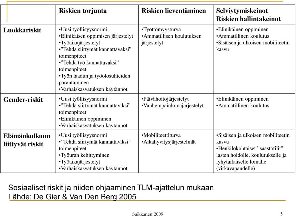 siirtymät kannattaviksi toimenpiteet Elinikäinen oppiminen Varhaiskasvatuksen käytännöt Uusi työllisyysnormi Tehdä siirtymät kannattaviksi toimenpiteet Työuran kehittyminen Työaikajärjestelyt