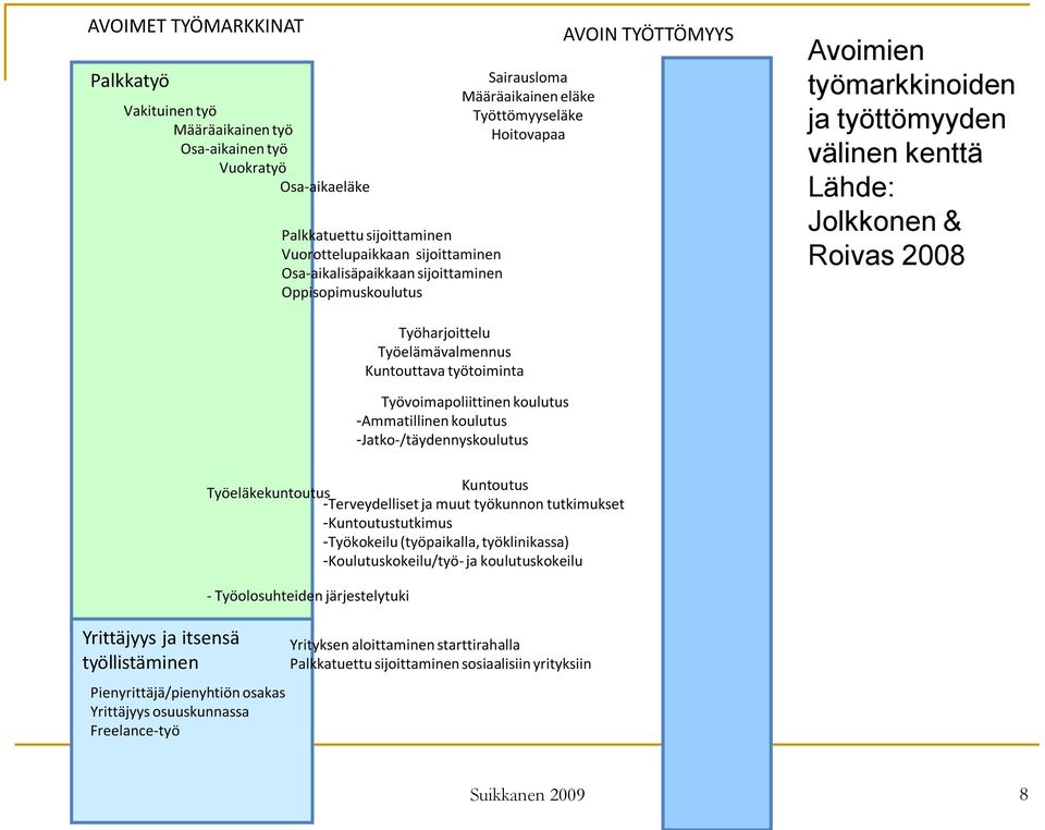 Työelämävalmennus Kuntouttava työtoiminta Työvoimapoliittinen koulutus -Ammatillinen koulutus -Jatko-/täydennyskoulutus Yrittäjyys ja itsensä työllistäminen Pienyrittäjä/pienyhtiön osakas Yrittäjyys