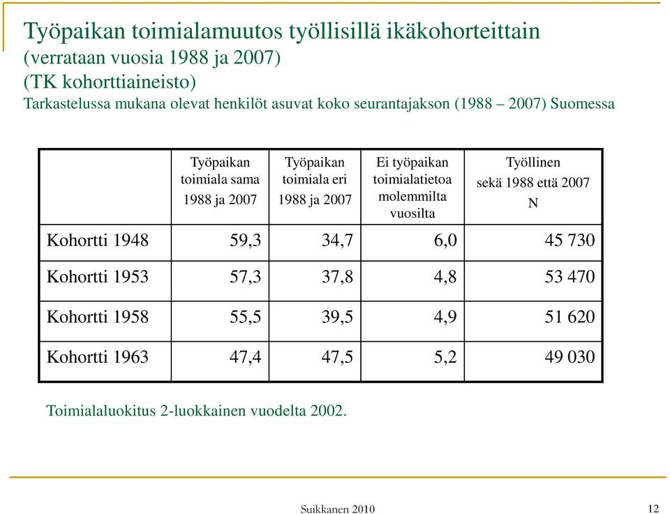 työpaikan toimialatietoa molemmilta vuosilta Työllinen sekä 1988 että 2007 N Kohortti 1948 59,3 34,7 6,0 45 730 Kohortti 1953 57,3 37,8