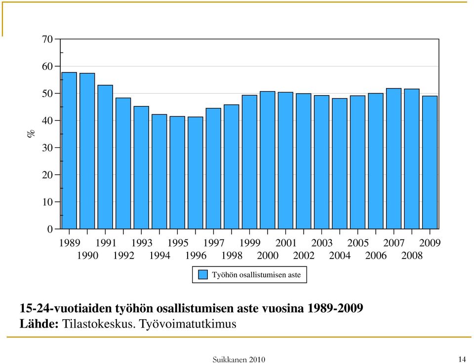 Työhön osallistumisen aste 15-24-vuotiaiden työhön osallistumisen