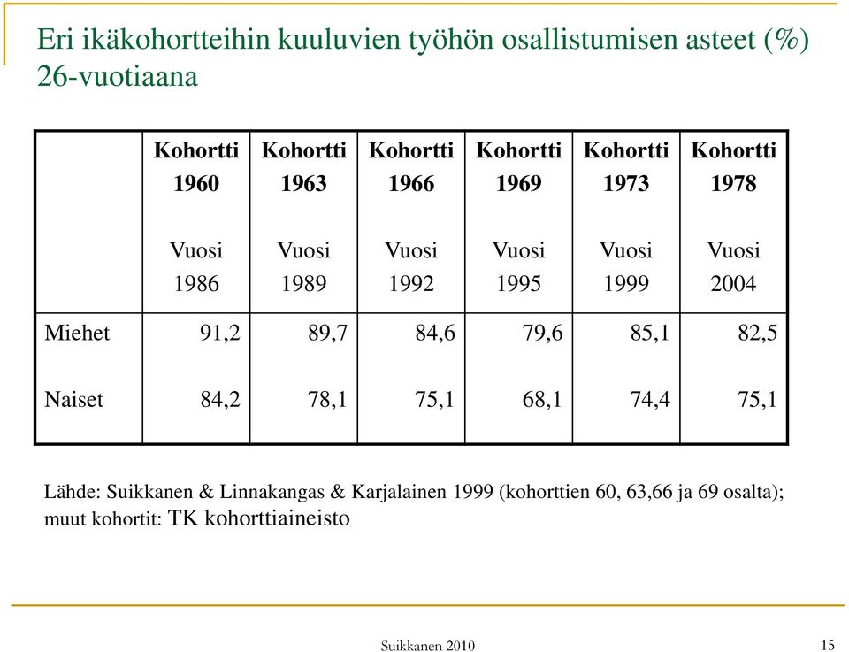 1995 1999 2004 Miehet 91,2 89,7 84,6 79,6 85,1 82,5 Naiset 84,2 78,1 75,1 68,1 74,4 75,1 Lähde: Suikkanen &