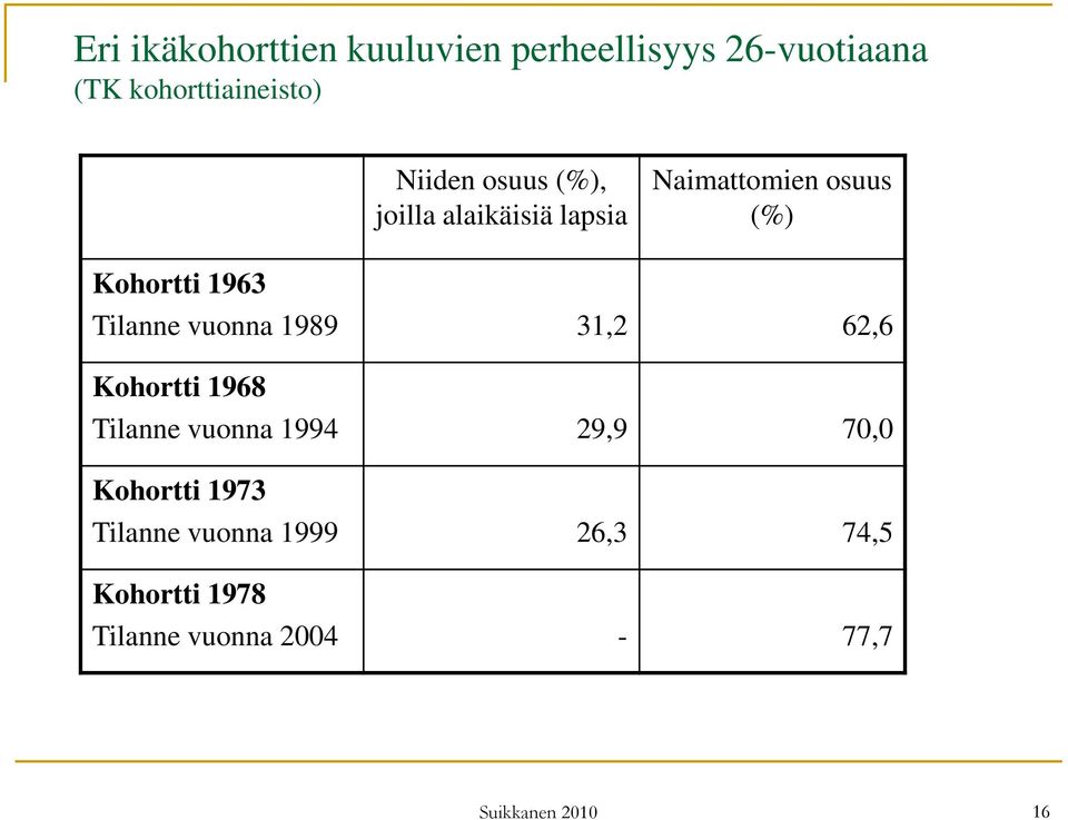 Tilanne vuonna 1989 31,2 62,6 Kohortti 1968 Tilanne vuonna 1994 29,9 70,0 Kohortti