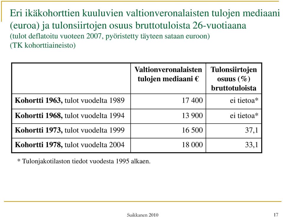 osuus (%) bruttotuloista Kohortti 1963, tulot vuodelta 1989 17 400 ei tietoa* Kohortti 1968, tulot vuodelta 1994 13 900 ei tietoa* Kohortti