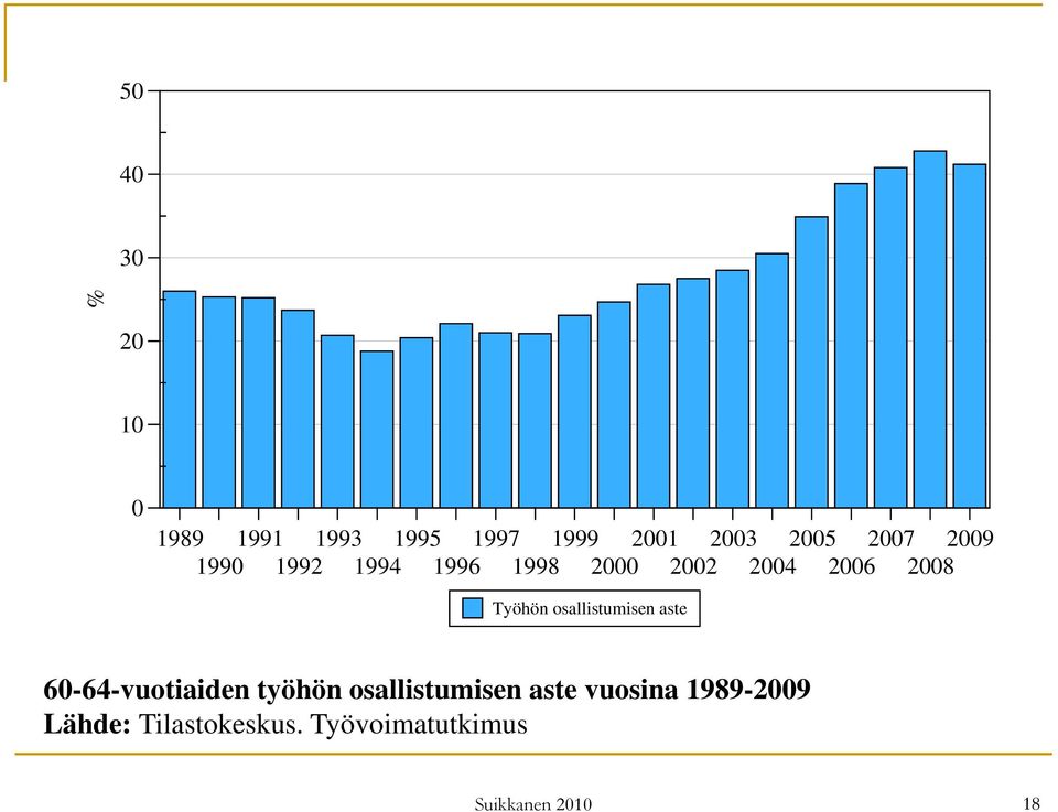 osallistumisen aste 60-64-vuotiaiden työhön osallistumisen aste