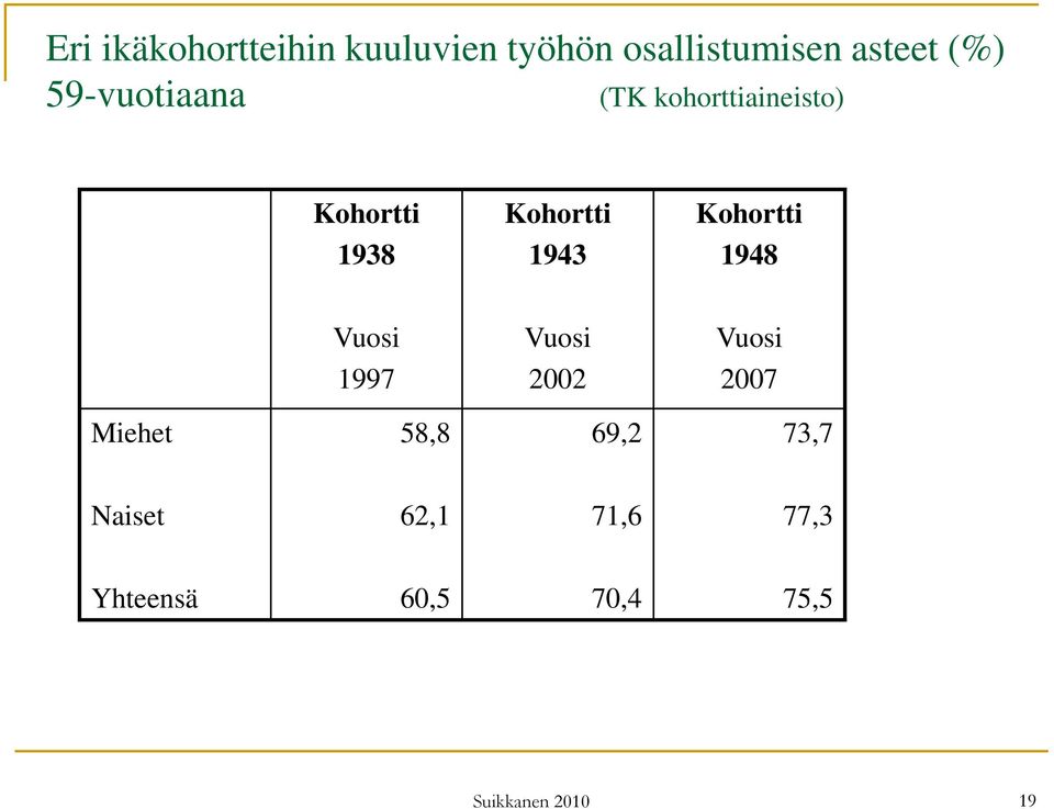 1938 1943 1948 Vuosi Vuosi Vuosi 1997 2002 2007 Miehet 58,8 69,2