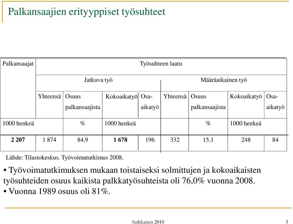 84,9 1 678 196 332 15,1 248 84 Lähde: Tilastokeskus. Työvoimatutkimus 2008.