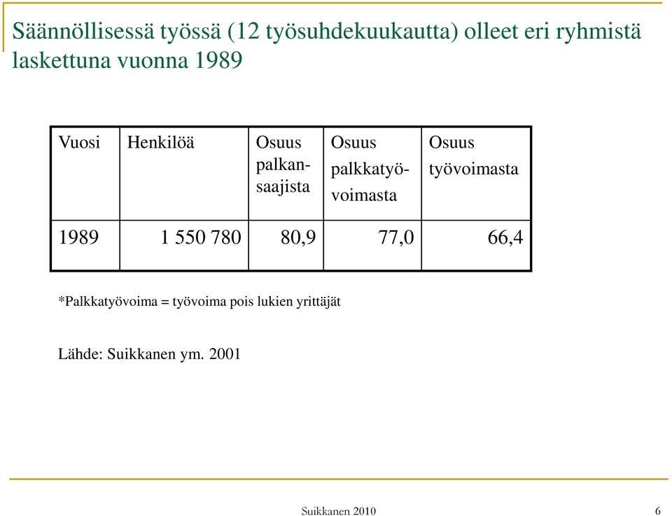 palkkatyövoimasta Osuus työvoimasta 1989 1 550 780 80,9 77,0 66,4