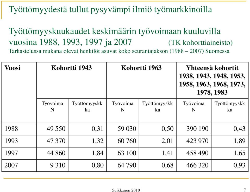 1938, 1943, 1948, 1953, 1958, 1963, 1968, 1973, 1978, 1983 Työvoima N Työttömyyskk ka Työvoima N Työttömyyskk ka Työvoima N Työttömyyskk ka 1988 49 550