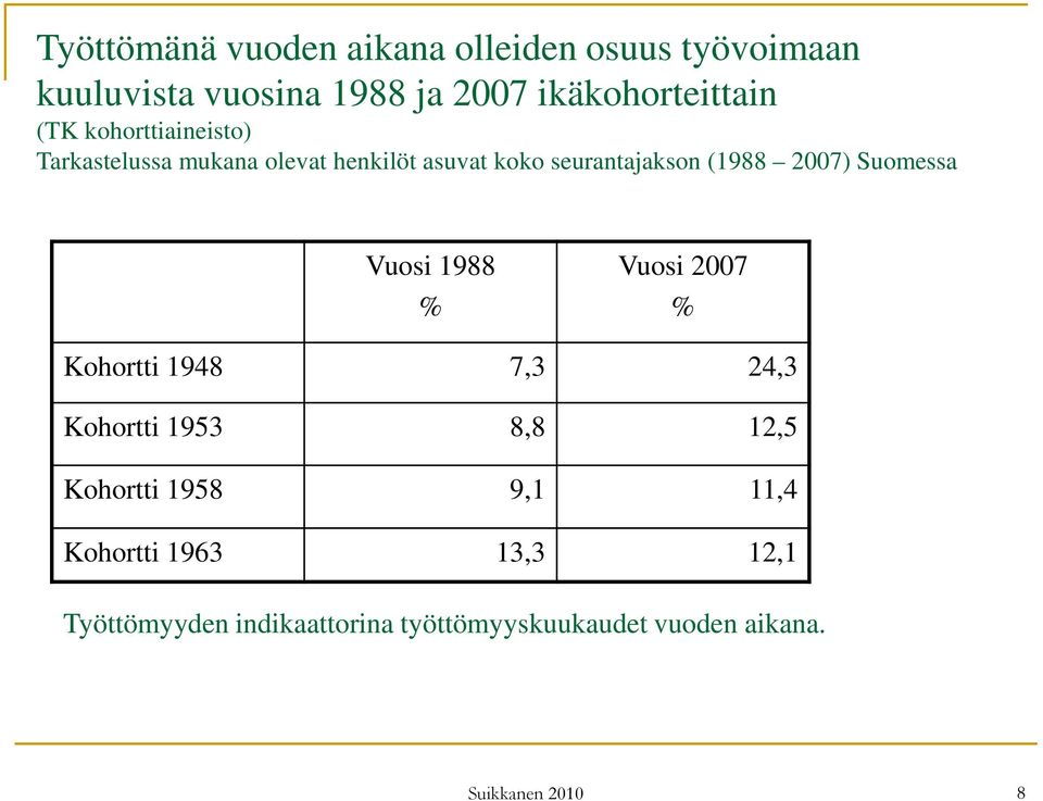 Suomessa Vuosi 1988 % Vuosi 2007 % Kohortti 1948 7,3 24,3 Kohortti 1953 8,8 12,5 Kohortti 1958 9,1